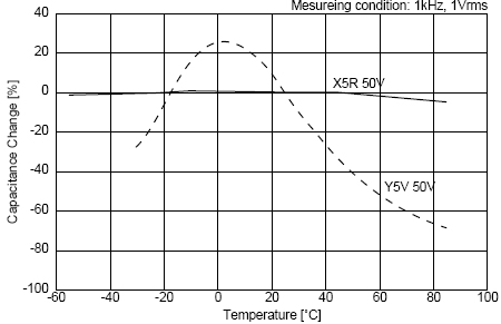 C0G、X5R、Y5V三種材質(zhì)電容受環(huán)境溫度的影響