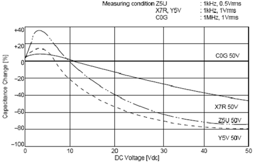 C0G、X5R、Y5V三種材質(zhì)電容受直流工作電壓的影響