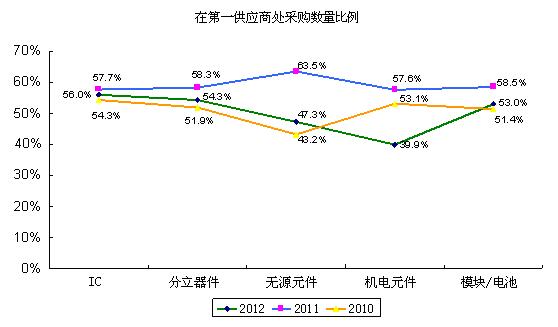 圖1整機(jī)制造商降低了五大類物料在第一供應(yīng)商處的采購數(shù)量比例