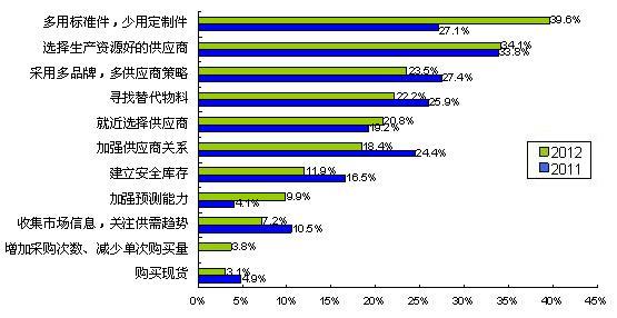 圖5多用通用件、少用定制件是最普遍的采購風(fēng)險(xiǎn)應(yīng)對(duì)措施