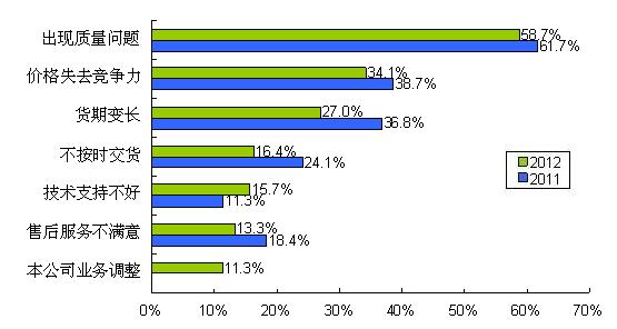 圖9 質(zhì)量、價(jià)格、貨期問題是導(dǎo)致供應(yīng)商降級(jí)的主要因素