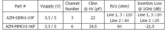 表1：晶焱科技應(yīng)用于SIM卡及MMC/SD卡的電磁干擾濾波器的基本特性參數(shù)。