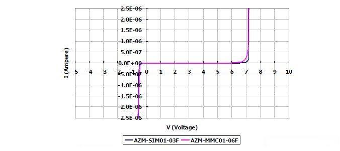 圖2：晶焱科技推出的AZM-SIM01-03F及AZM-MMC01-06F電磁干擾濾波器產(chǎn)品：I/O端對(duì)地（GND 或VSS）所測(cè)量的DC漏電流值均遠(yuǎn)小于1μA。