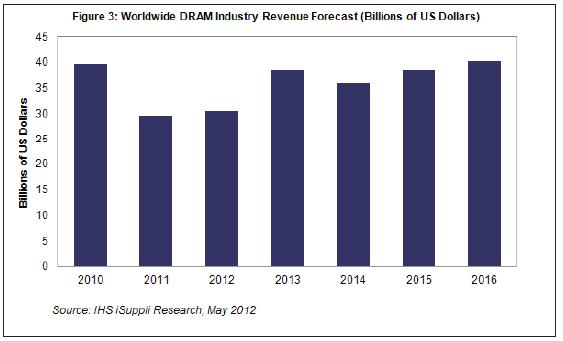 未來(lái)五年每年DRAM營(yíng)業(yè)收入都將超過300億美元