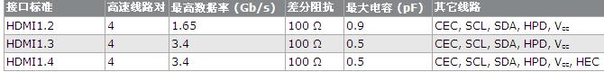 三種HDMI端口ESD保護(hù)方案對比