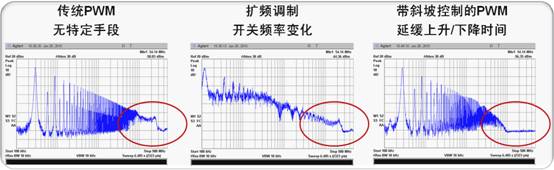 圖2：降低EMI的不同技術