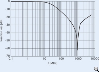 圖2： 插入損耗 