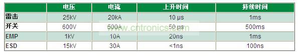 瞬變電壓事件是什么，我為什么必須重視它？