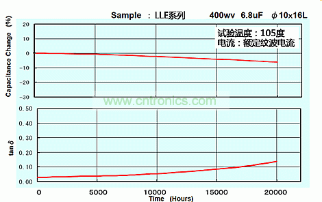 圖3：LLE系列400WV 6.8µF 10×16的壽命試驗數據