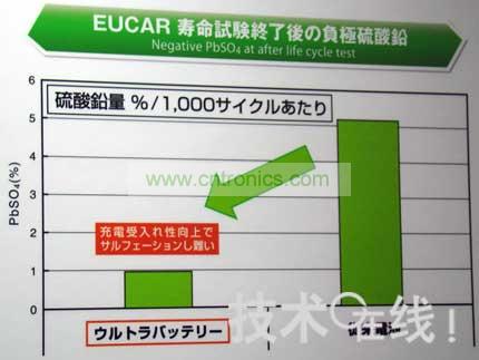 Ultra Battery不易硫酸化。  