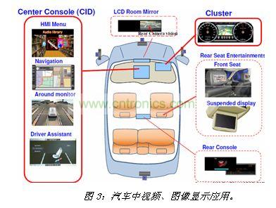 汽車中視頻、圖像顯示應(yīng)用