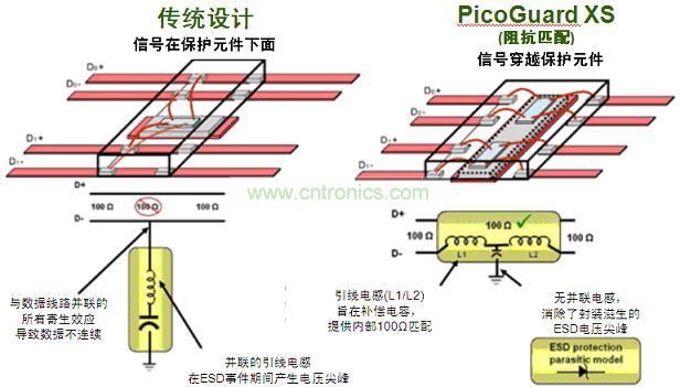 圖2：傳統(tǒng)ESD保護設(shè)計方法與PicoGuard XS比較。