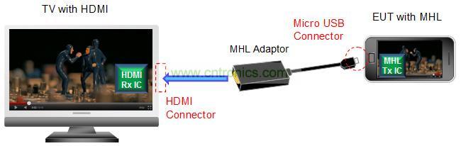 圖1: MHL使用效果圖