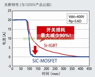 圖5：SiC-MOSFET不會(huì)產(chǎn)生Si-IGBT中常見的尾電流