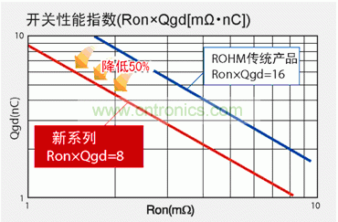 圖1：與羅姆傳統(tǒng)產(chǎn)品相比，新產(chǎn)品FOM數(shù)值可降低50％