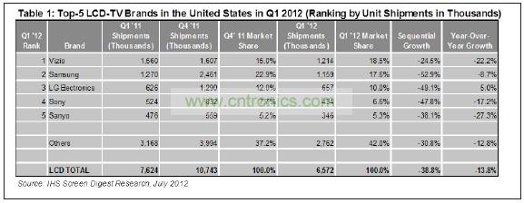 012年第一季度，總部在美國加州的Vizio在美國市場出貨了1210萬臺液晶電視，其主要對手——韓國三星電子的出貨量是1150萬臺
