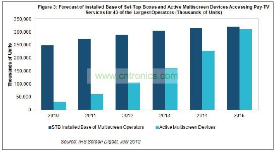 機頂盒(STB)2015年占付費電視運營商設(shè)備的比例將降到只有51%，遠低于2011年時的82%