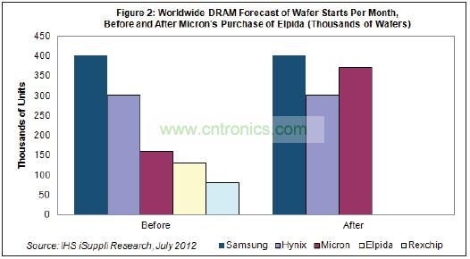 Hynix和美光都將繼續(xù)尾隨在DRAM市場龍頭三星電子的后面。三星也是韓國廠商，每月產(chǎn)能是40萬片初制晶圓
