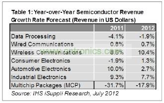 預(yù)計(jì)今年只有工業(yè)電子一個(gè)領(lǐng)域可以和無(wú)線領(lǐng)域相提并論，其半導(dǎo)體營(yíng)業(yè)收入預(yù)計(jì)增長(zhǎng)7.7%，如表1所示。
