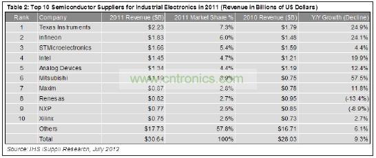 這10家企業(yè)合計工業(yè)電子營業(yè)收入為129億美元，在這個總體規(guī)模大約為306億美元的市場中約占42%的份額。