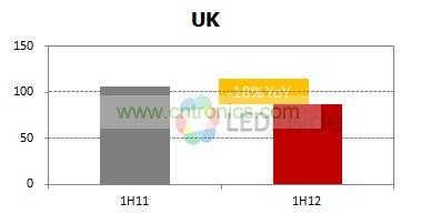 英國一到五月燈泡與燈具出貨增減