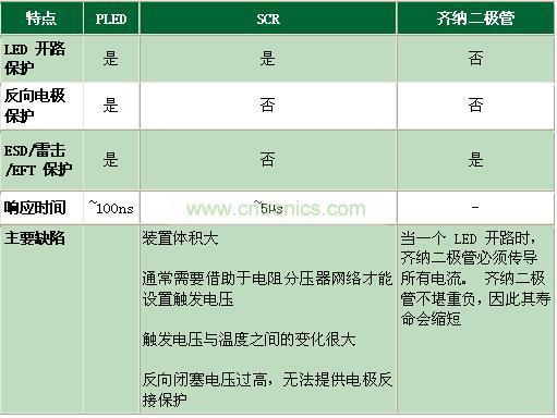 與其它電路保護(hù)技術(shù)相比有何不同？