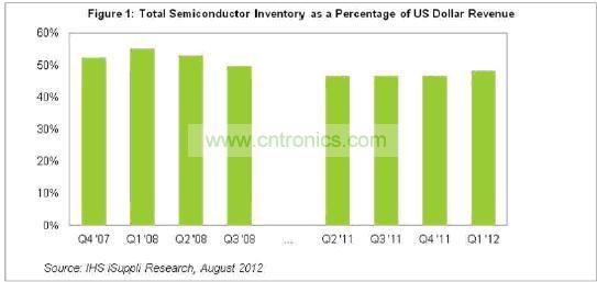 2011年與2008年總體半導(dǎo)體產(chǎn)業(yè)的庫(kù)存/銷售比對(duì)比圖