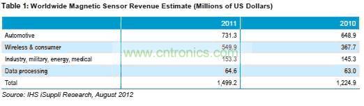 2011年磁性傳感器市場營收統(tǒng)計