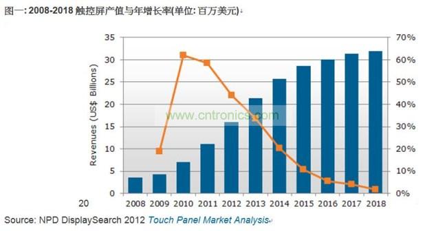 2008-2018觸控屏產(chǎn)值與年增長率(單位: 百萬美元)