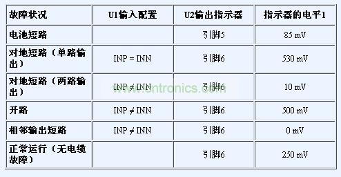 診斷輸出指示器小結(jié)