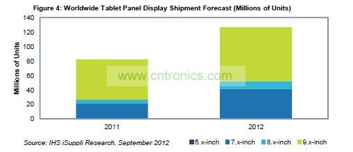全球平板面板出貨量預(yù)測(cè)