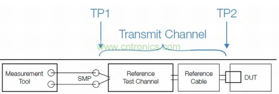 標準化發(fā)射機一致性測試設置，包括參考測試通道和線纜