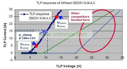 專為USB3.0超高速模式提供ESD防護而定制的英飛凌ESD3V3U4UL TVS二極管的TLP測定結(jié)果