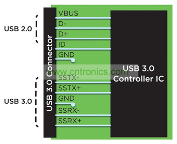 USB 3.0 較 USB 2.0 增加了兩個 5Gbps 雙單工差分對