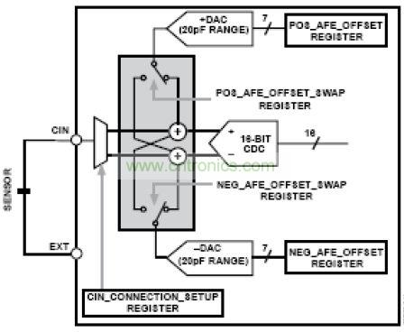 模擬前端，其中DAC 幫助消除寄生電容的影響