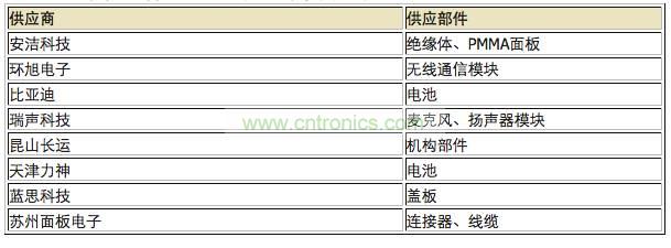 中國(guó)企業(yè)供應(yīng)分布