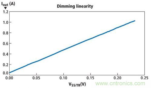 圖1所示電路的亮度調節(jié)線性情況，其使用一個電位計實現(xiàn)亮度調節(jié)