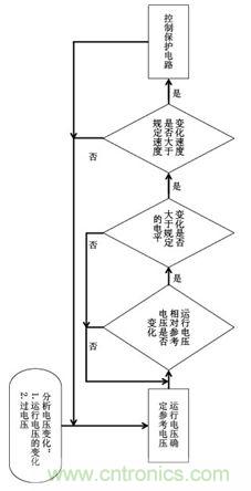 自適應技術的工作過程