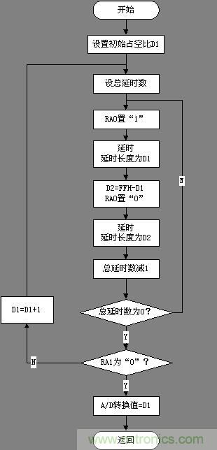 單片機(jī)的A/D轉(zhuǎn)換軟件程序流程圖