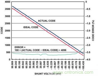 實際代碼、理想代碼、誤差百分比與分流電壓的關(guān)系圖