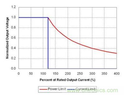 理想功率限制產(chǎn)生強(qiáng)電流，觸發(fā)故障保護(hù)