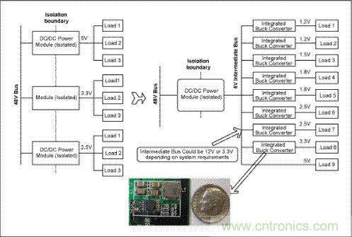 與電信單板上傳統(tǒng)的分布電源架構(gòu)(左邊)相比，集成開關(guān)調(diào)節(jié)器(右邊)具有更高效率和可靠性，能夠加快設(shè)計(jì)進(jìn)程、縮小電路板面積