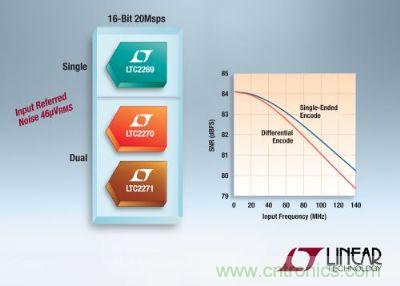 凌力爾特推出3款低功率16位、20Msps模數(shù)轉換器
