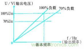 變頻器輸出電壓和輸出頻率的變換