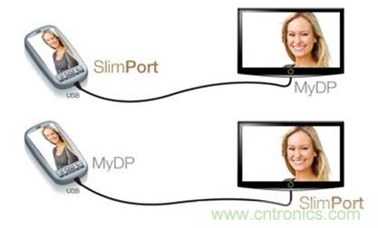 圖2：SlimPort支持新一代智能機(jī)和平板電腦連接至任何高清顯示設(shè)備，并兼容MyDP標(biāo)準(zhǔn)。