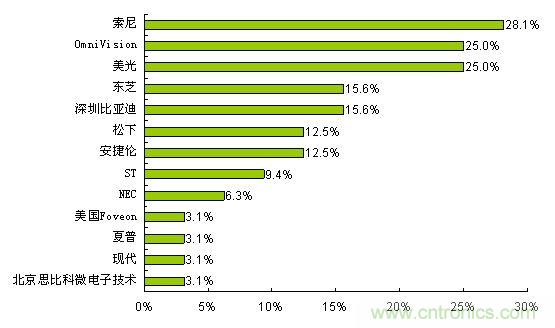  索尼、OmniVision和美光是最受歡迎的CMOS圖像傳感器品牌