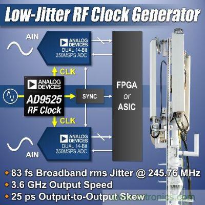 具有最佳抖動性能和最快輸出速度ADI RF時鐘IC