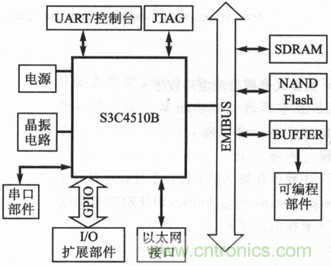 典型的嵌入式系統(tǒng)硬件設(shè)計方案