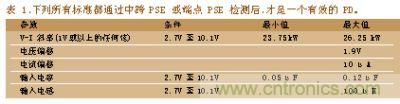 所有標準都通過中跨PSE或端點PSE檢測后，才是一個有效的PD