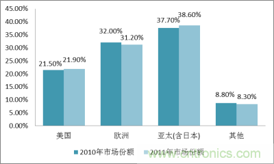 2010－2011年全球MEMS傳感器市場(chǎng)區(qū)域分布